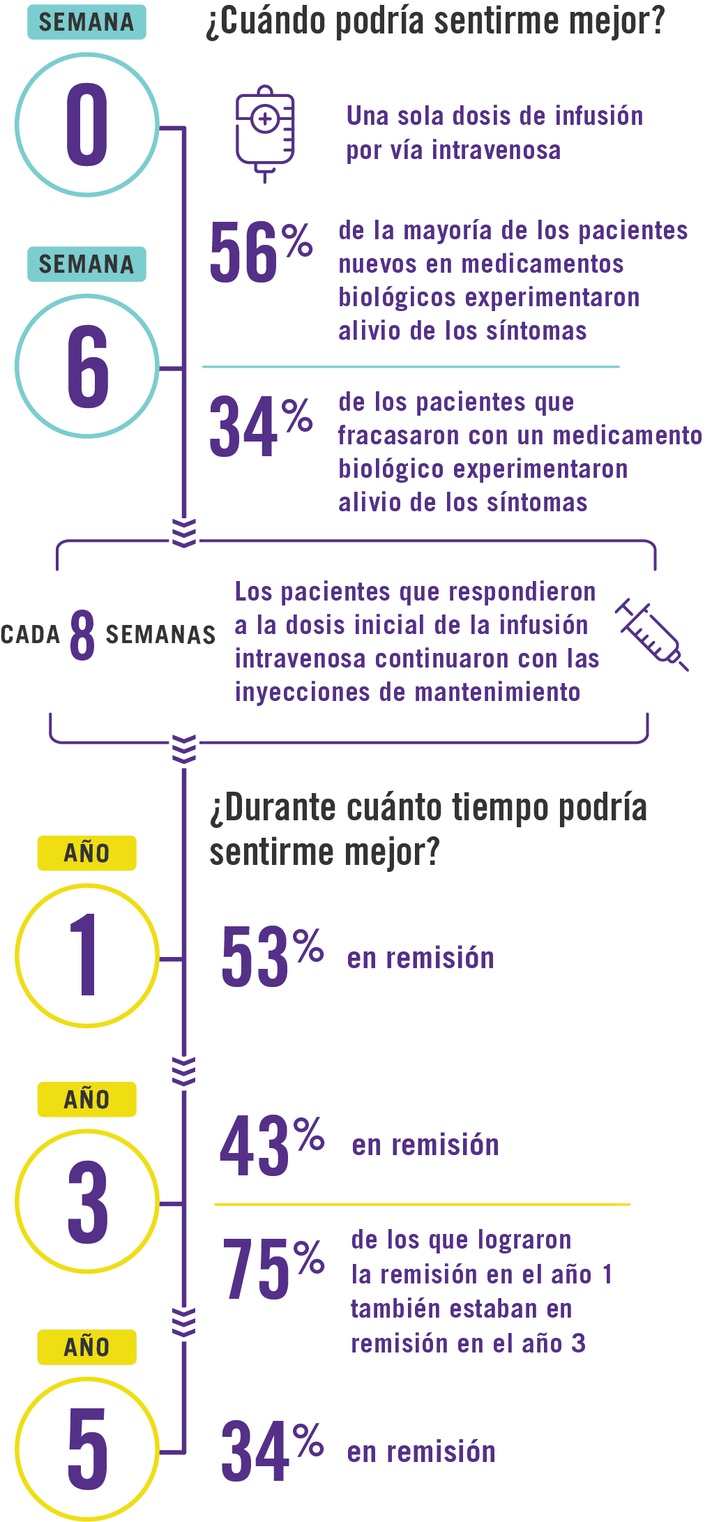 STELARA® results from week 0 to year 5 in Spanish