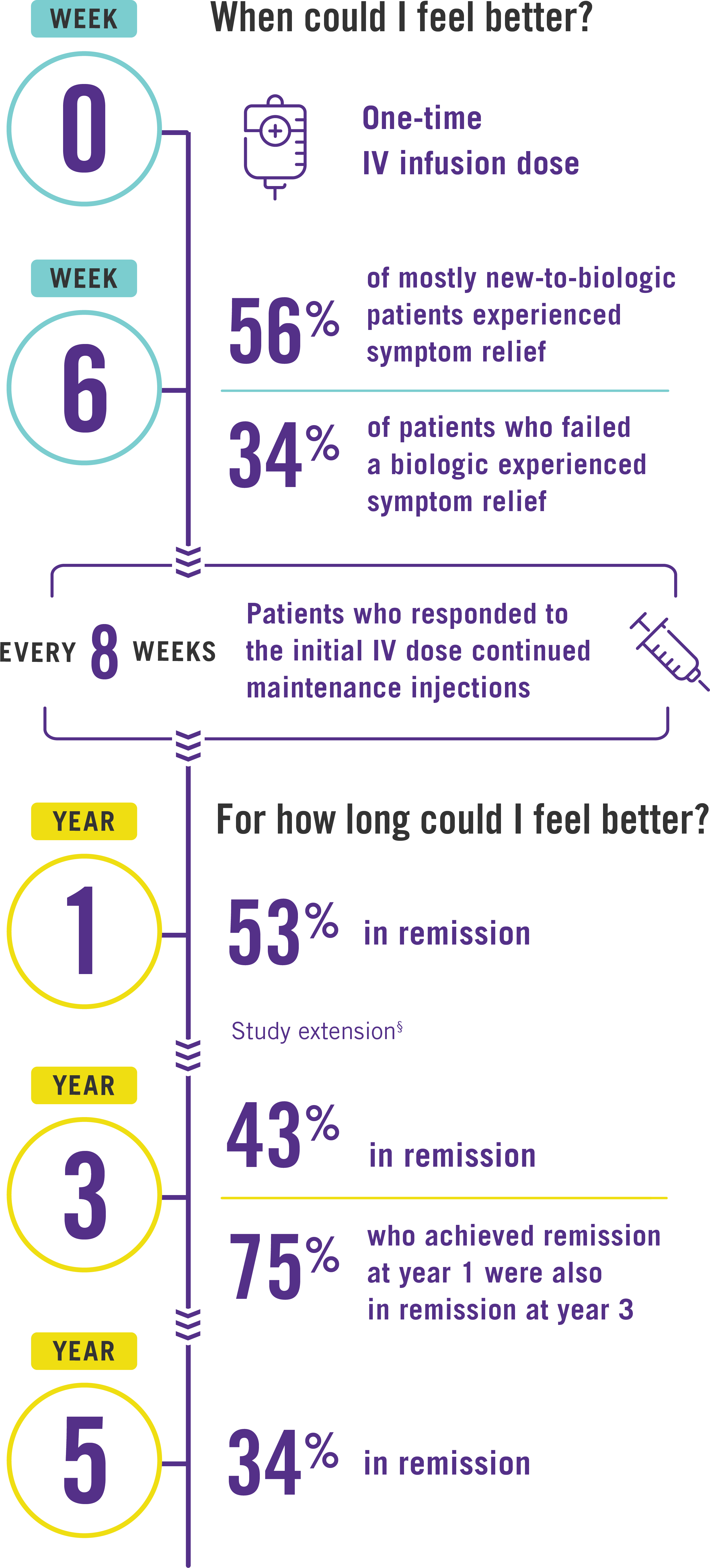 STELARA® results from week 0 to year 5