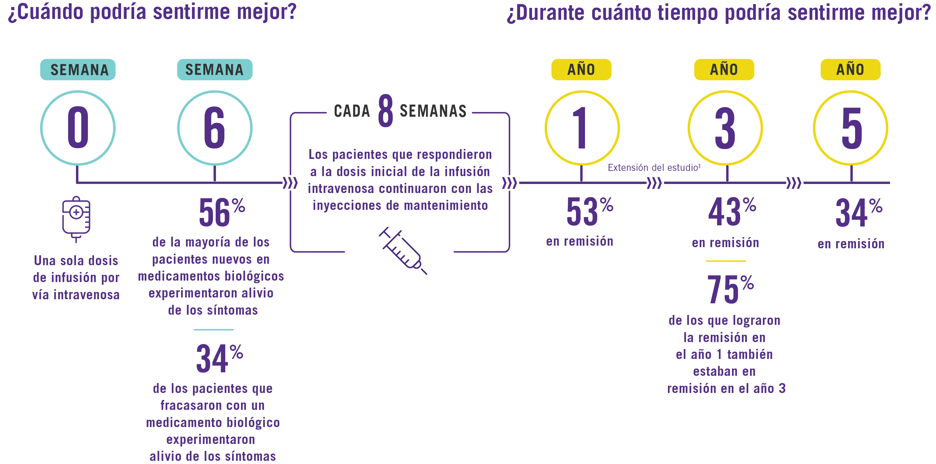 STELARA® results from week 0 to year 5 in Spanish