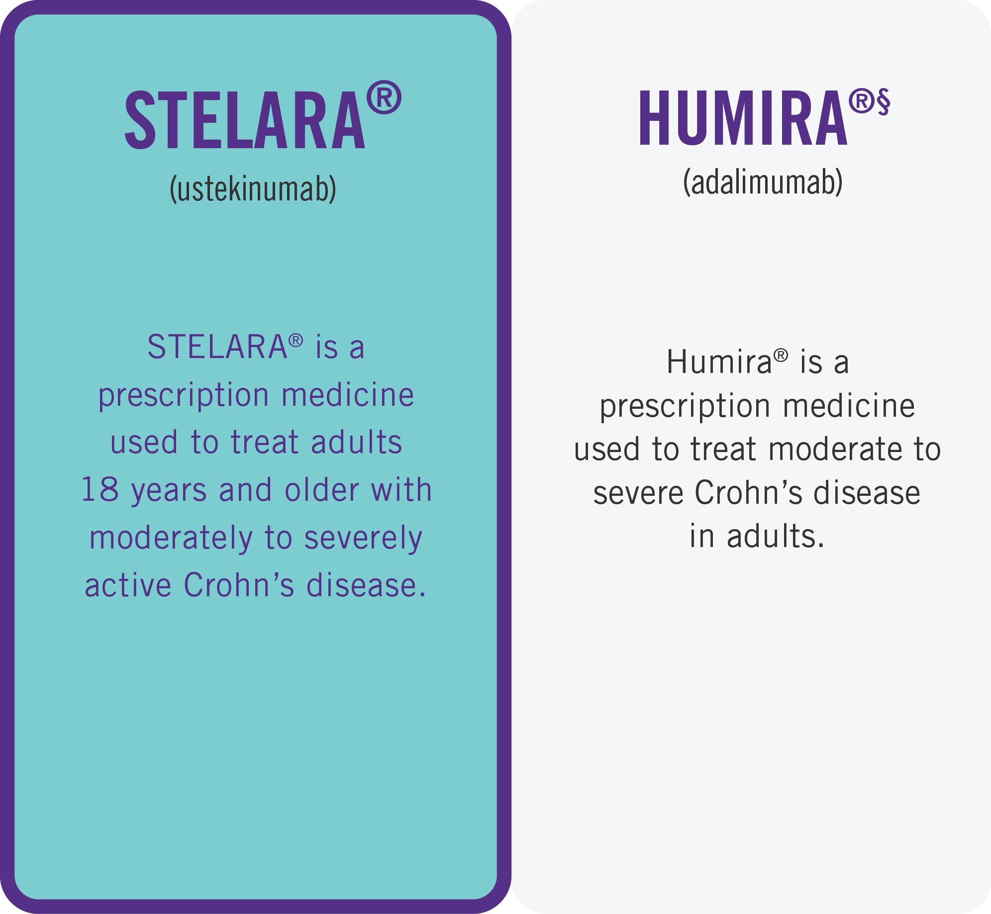 Indication difference of STELARA® (ustekinumab) compared to HUMIRA® (adalimumab)