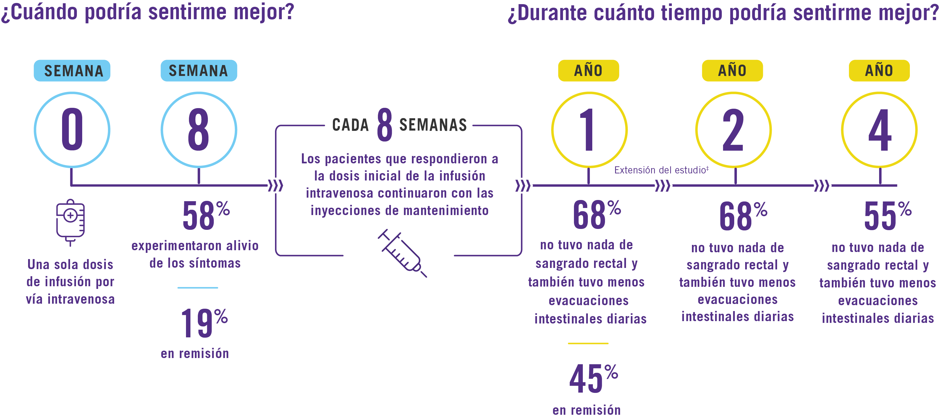 STELARA® results from week 0 to year 4 in Spanish