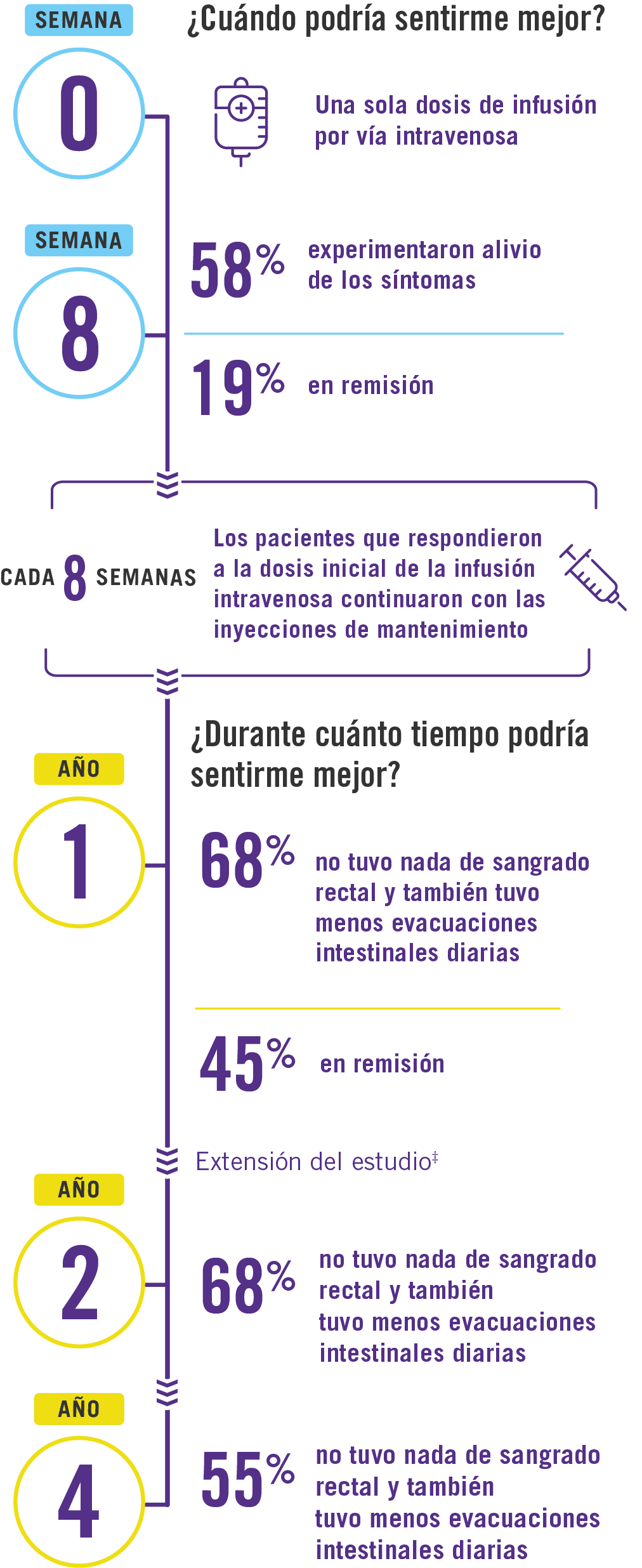 STELARA® results from week 0 to year 4 in Spanish