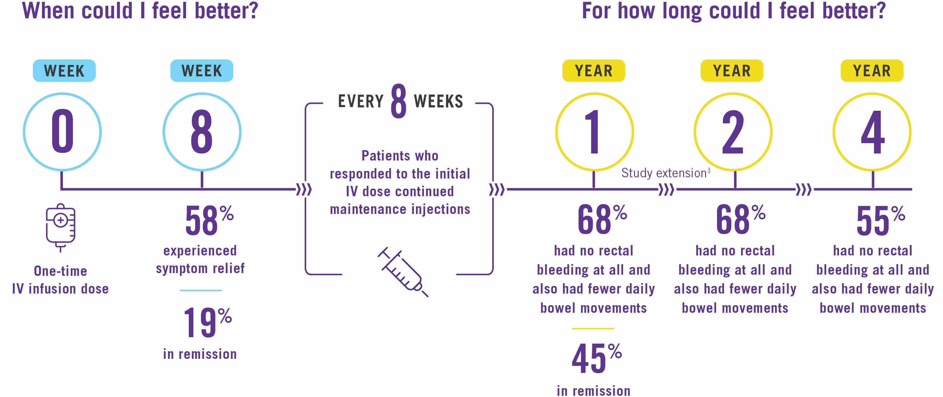 STELARA® results from week 0 to year 5