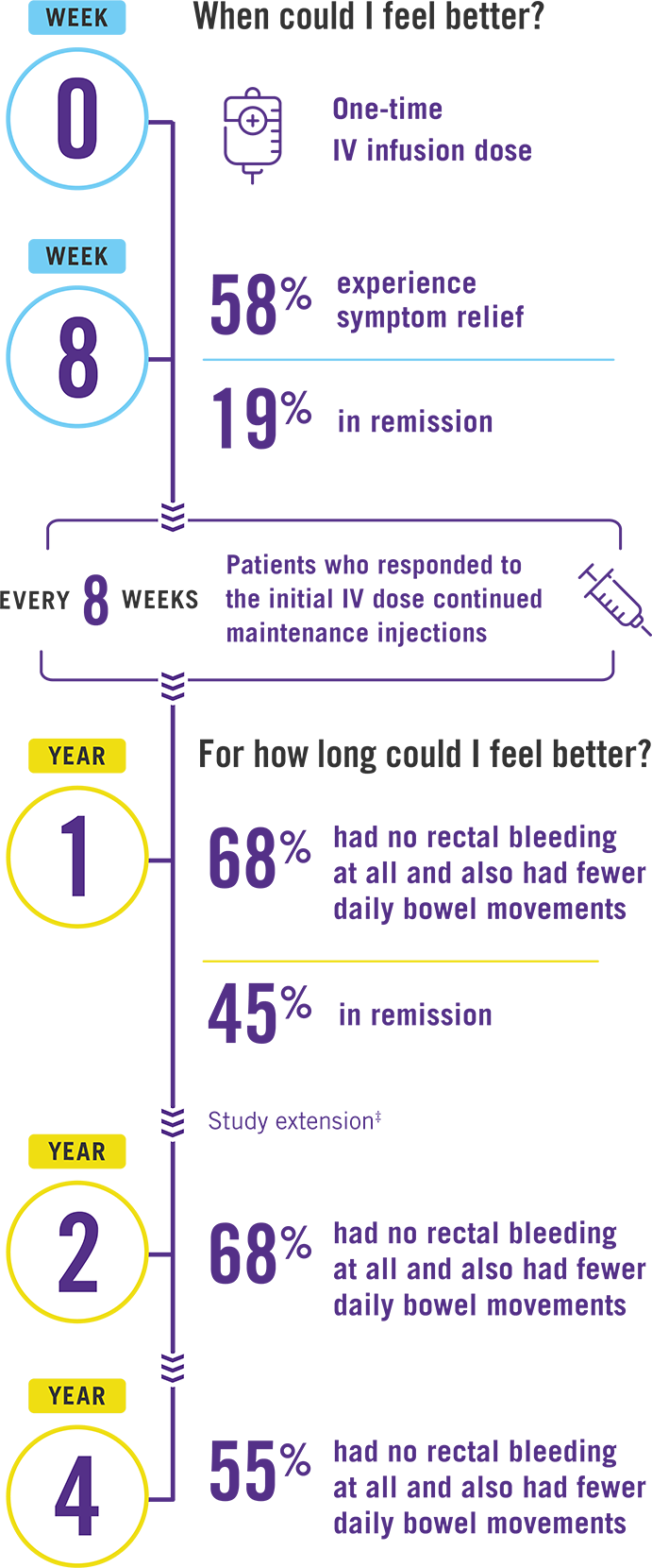 STELARA® results from week 0 to year 5