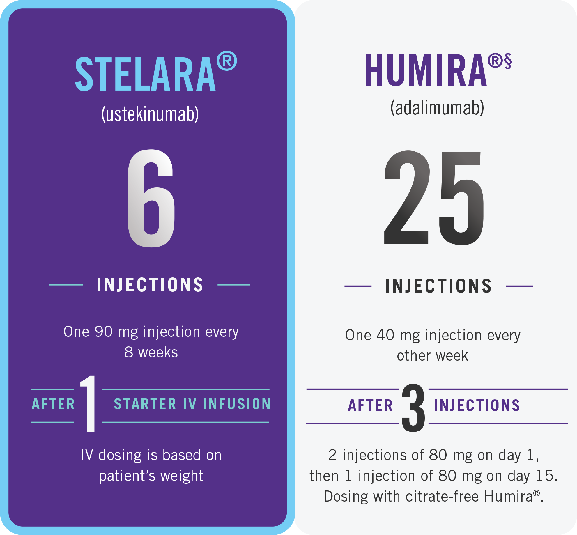 stelara dosing