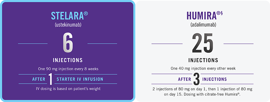 stelara dosing